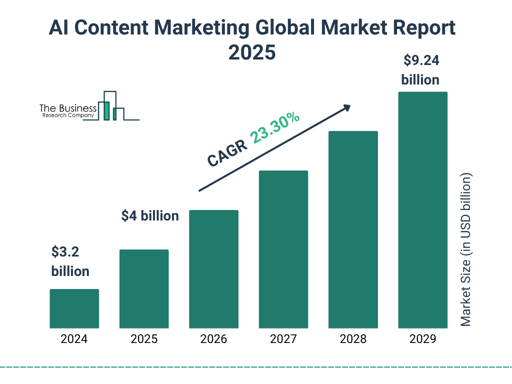 AI Content Marketing Market Size and growth rate 2025 to 2029: Graph