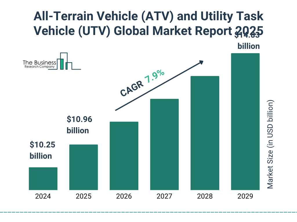 All-Terrain Vehicle (ATV) and Utility Task Vehicle (UTV) Market Size and growth rate 2025 to 2029: Graph