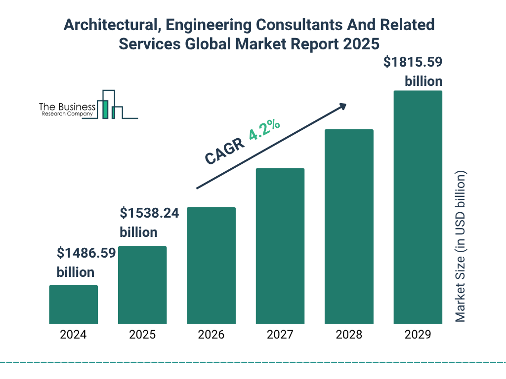 Architectural, Engineering Consultants And Related Services Market Size and growth rate 2025 to 2029: Graph