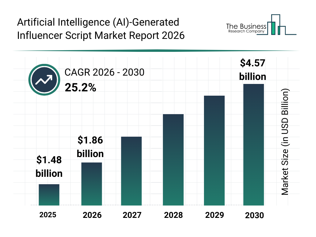 Artificial Intelligence (AI)-Generated Influencer Script market report bar graph
