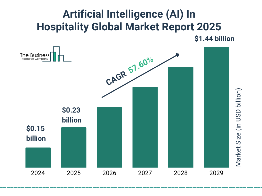 Artificial Intelligence (AI) In Hospitality Market Size and growth rate 2025 to 2029: Graph