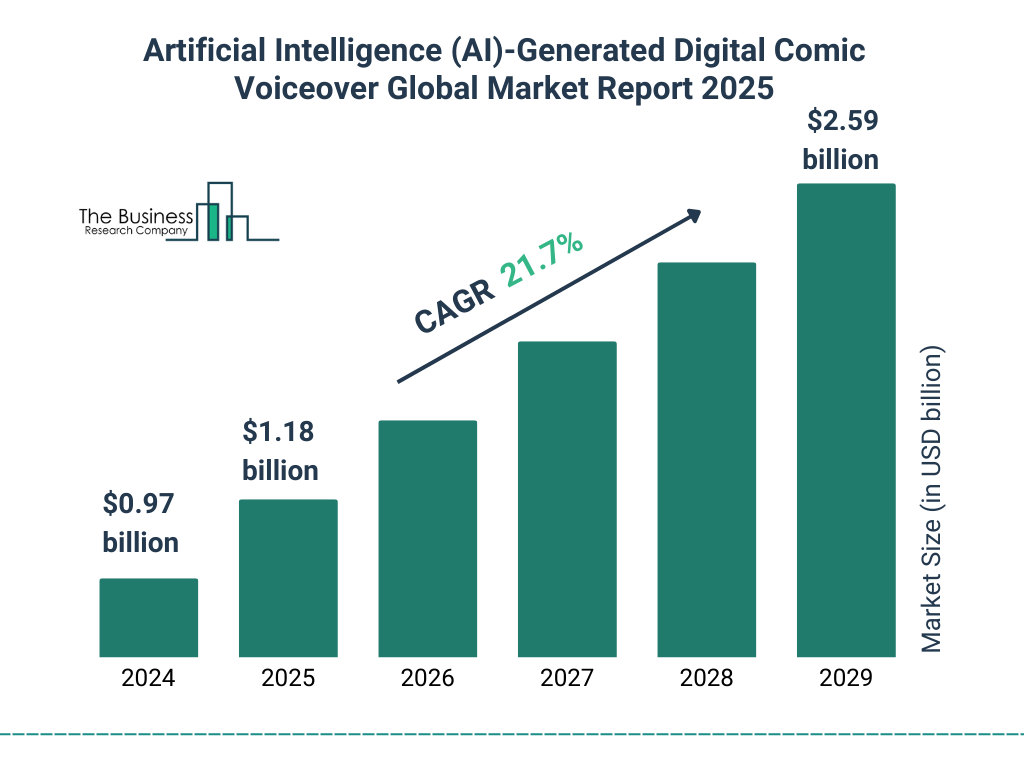 Artificial Intelligence (AI)-Generated Digital Comic Voiceover Market Size and growth rate 2025 to 2029: Graph