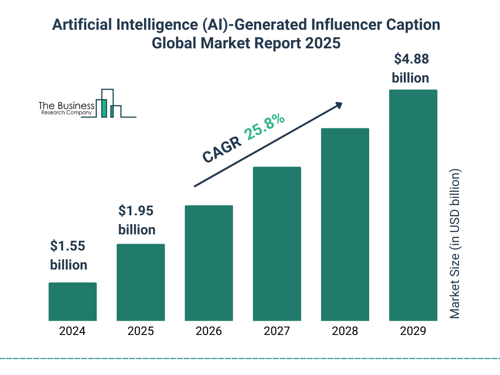 Artificial Intelligence (AI)-Generated Influencer Caption Market Size and growth rate 2025 to 2029: Graph