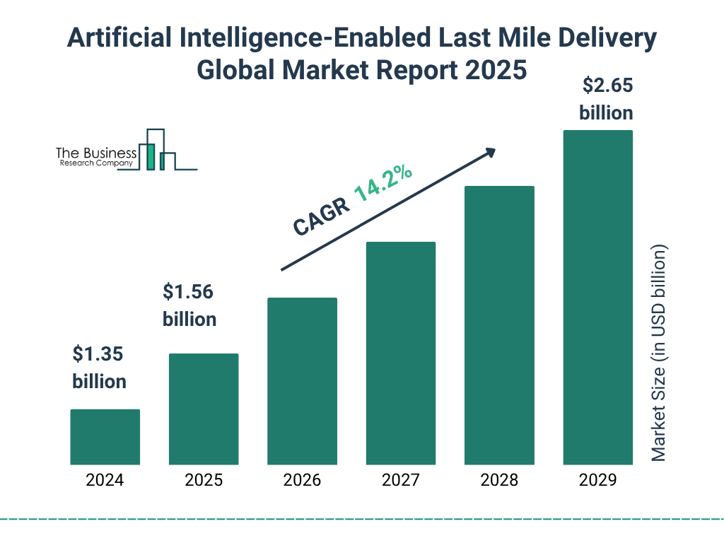 Artificial Intelligence-Enabled Last Mile Delivery Market Size and growth rate 2025 to 2029: Graph