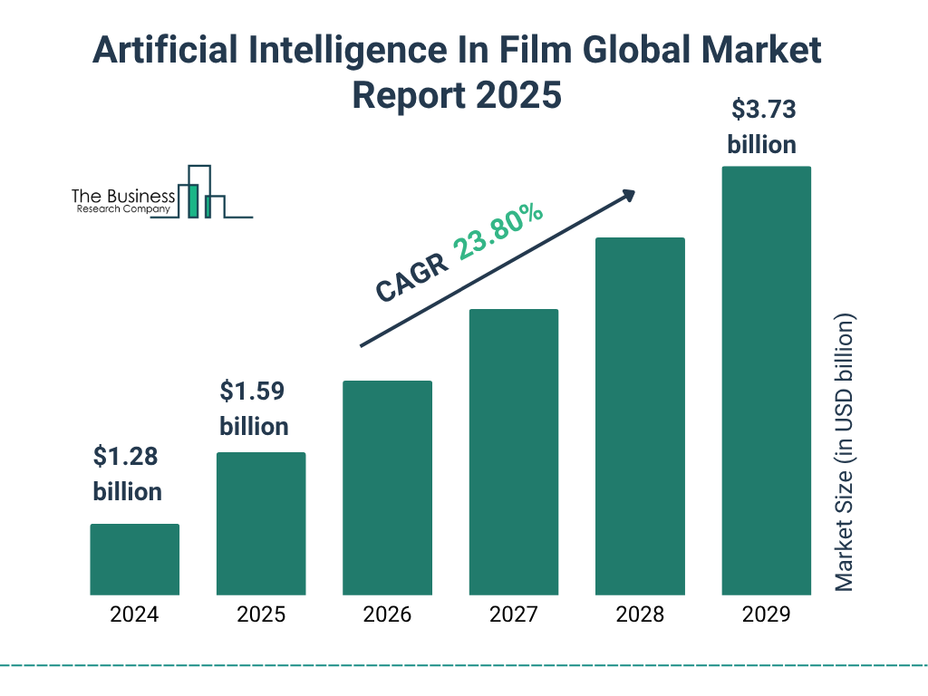 Artificial Intelligence In Film Market Size and growth rate 2025 to 2029: Graph