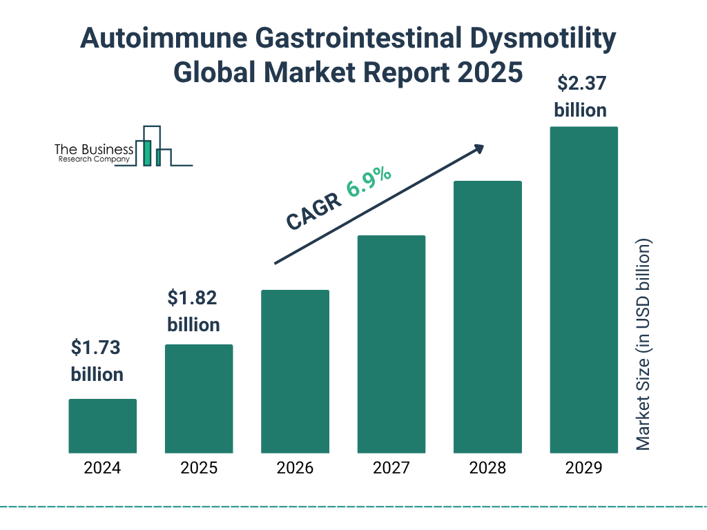 Autoimmune Gastrointestinal Dysmotility Market Size and growth rate 2025 to 2029: Graph
