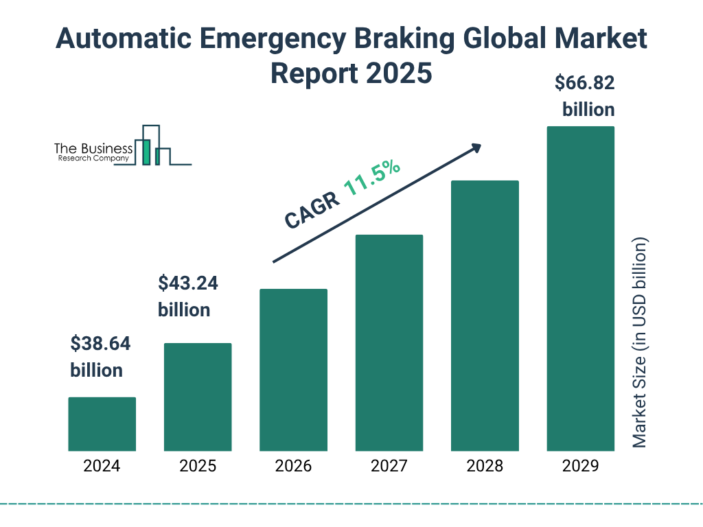 Automatic Emergency Braking Market Size and growth rate 2025 to 2029: Graph