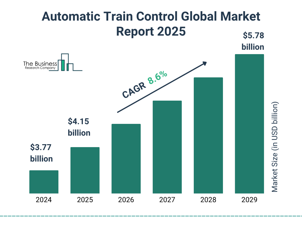 Automatic Train Control Market Size and growth rate 2025 to 2029: Graph