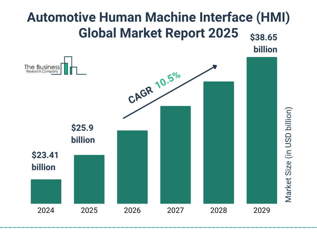 Automotive Human Machine Interface (HMI) Market Size and growth rate 2025 to 2029: Graph