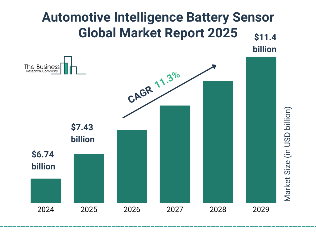 Automotive Intelligence Battery Sensor Market Size and growth rate 2025 to 2029: Graph