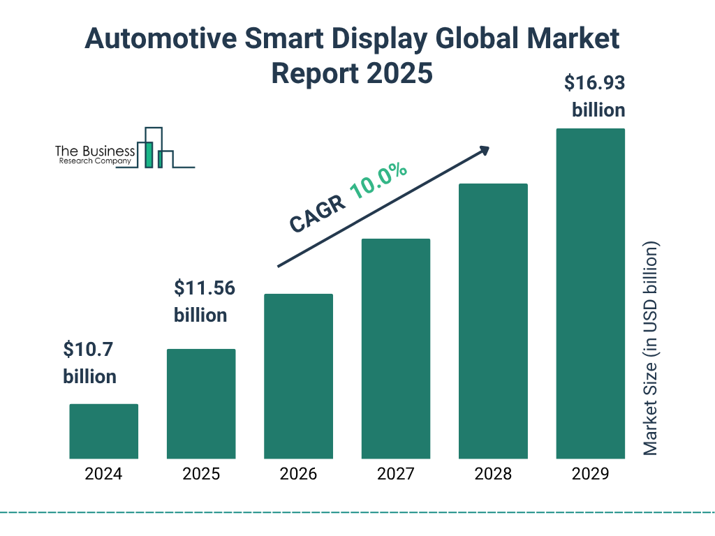 Automotive Smart Display Market Size and growth rate 2025 to 2029: Graph
