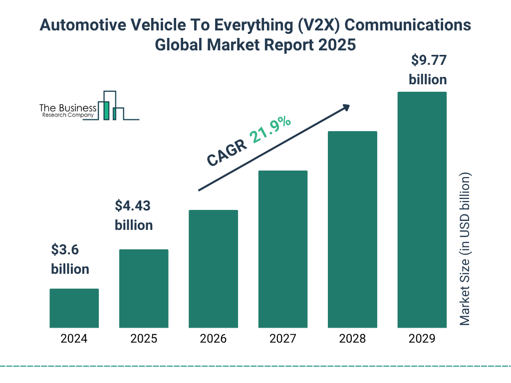 Automotive Vehicle To Everything (V2X) Communications Market Size and growth rate 2025 to 2029: Graph
