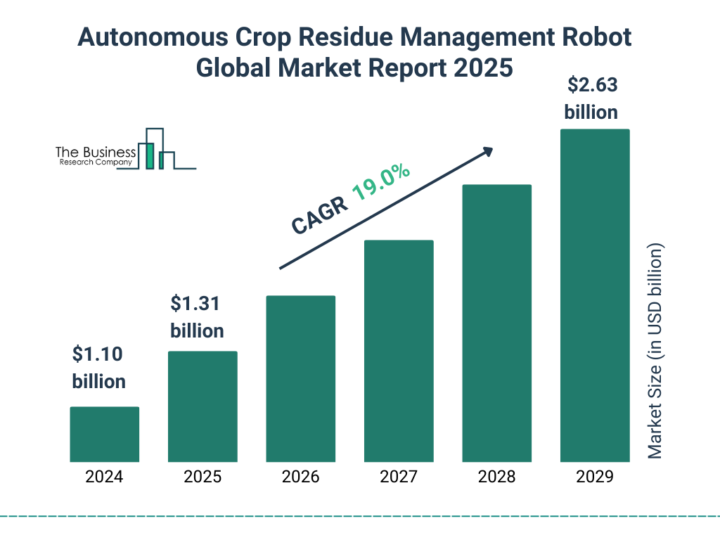 Autonomous Crop Residue Management Robot Market Size and growth rate 2025 to 2029: Graph