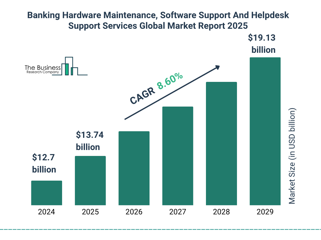 Banking Hardware Maintenance, Software Support And Helpdesk Support Services Market Size and growth rate 2025 to 2029: Graph