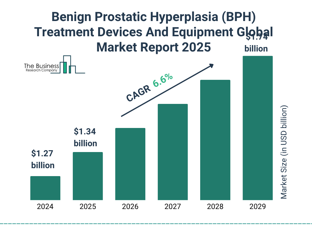 Benign Prostatic Hyperplasia (BPH) Treatment Devices And Equipment Market Size and growth rate 2025 to 2029: Graph