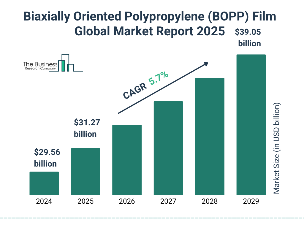 Biaxially Oriented Polypropylene (BOPP) Film Market Size and growth rate 2025 to 2029: Graph