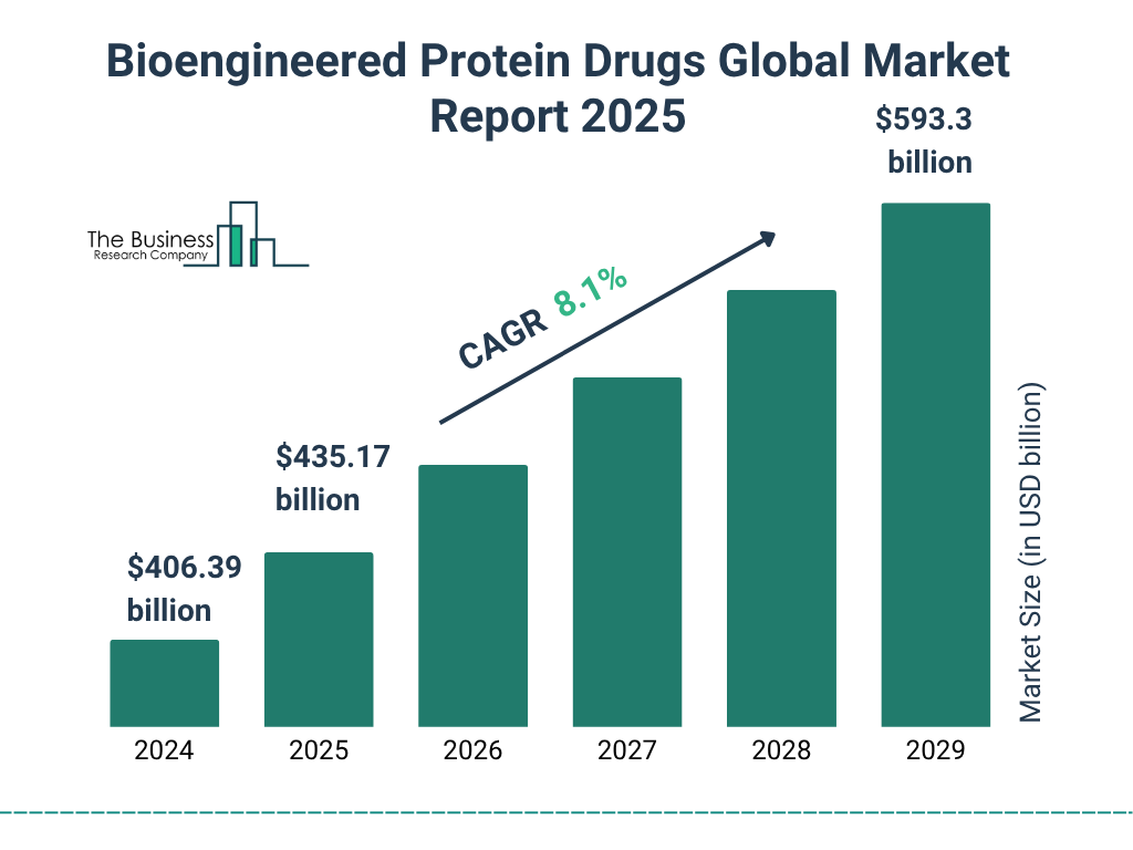 Bioengineered Protein Drugs Market Size and growth rate 2025 to 2029: Graph