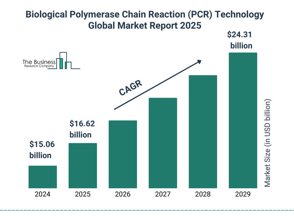 Biological Polymerase Chain Reaction (PCR) Technology Market Size and growth rate 2025 to 2029: Graph