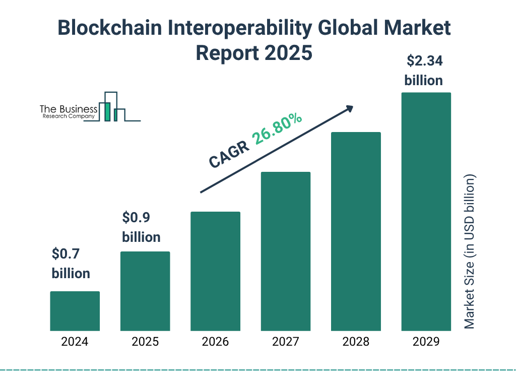 Blockchain Interoperability Market Size and growth rate 2025 to 2029: Graph