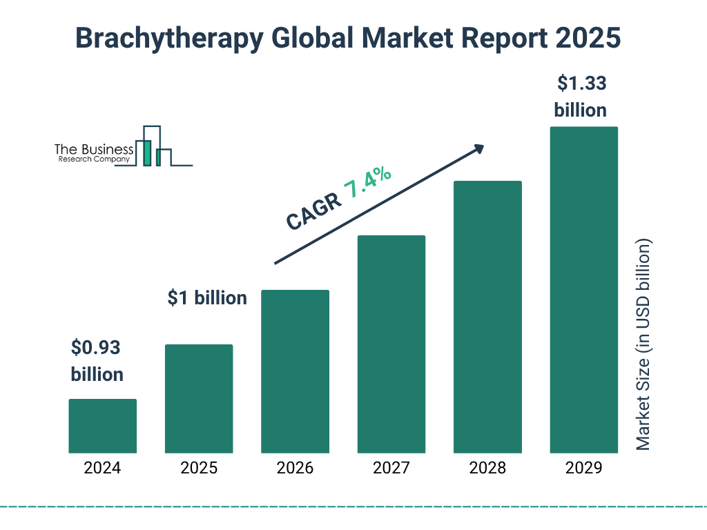 Brachytherapy Market Size and growth rate 2025 to 2029: Graph