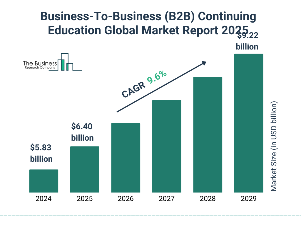 Business-To-Business (B2B) Continuing Education Market Size and growth rate 2025 to 2029: Graph