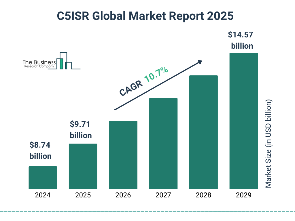 C5ISR Market Size and growth rate 2025 to 2029: Graph