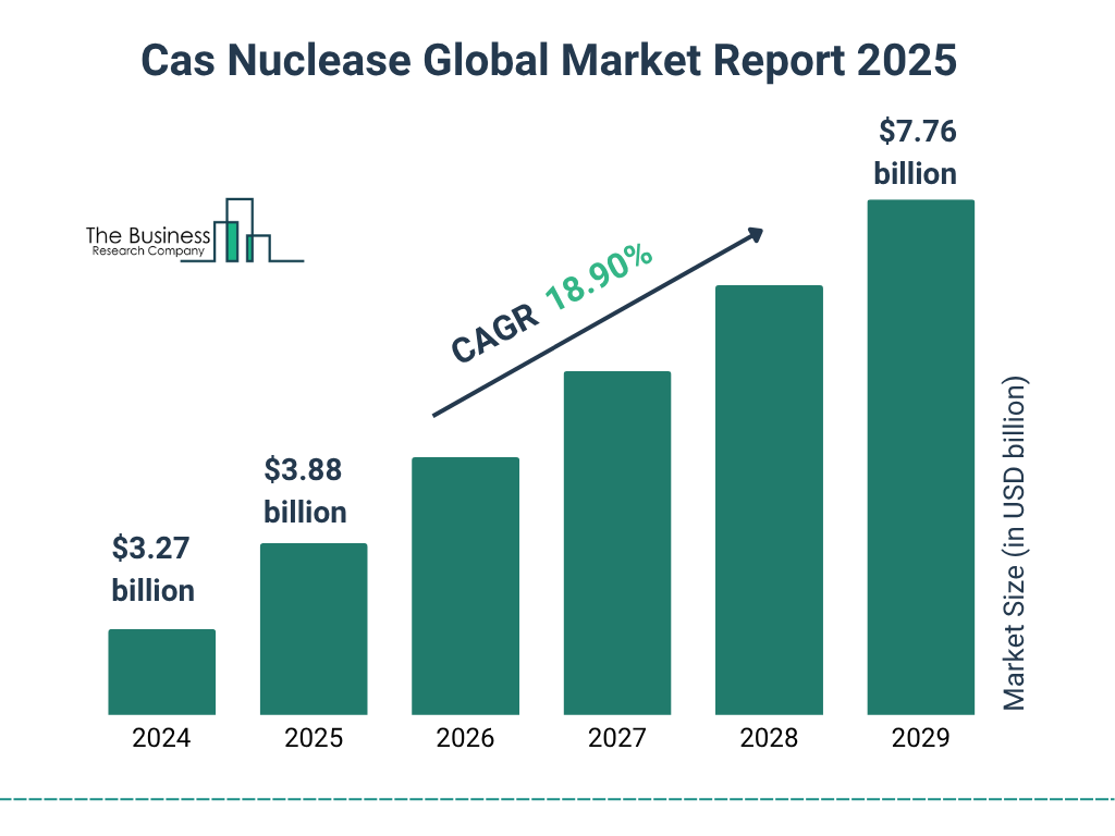 Cas Nuclease Market Size and growth rate 2025 to 2029: Graph