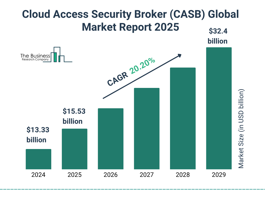 Cloud Access Security Broker (CASB) Market Size and growth rate 2025 to 2029: Graph