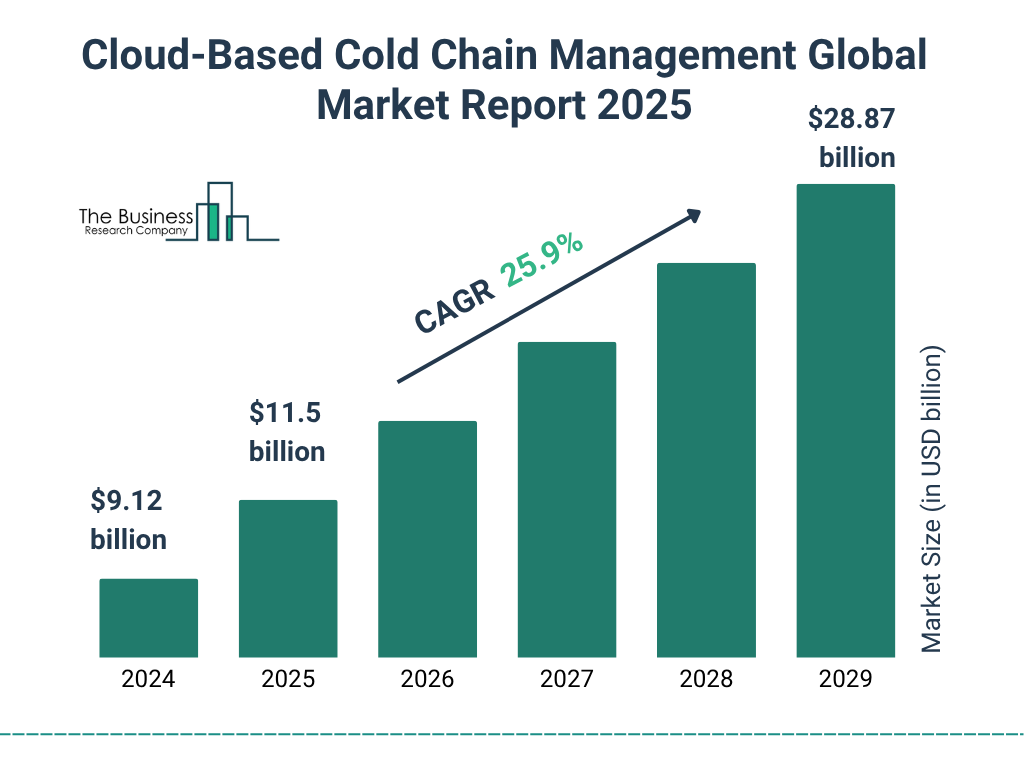 Cloud-Based Cold Chain Management Market Size and growth rate 2025 to 2029: Graph