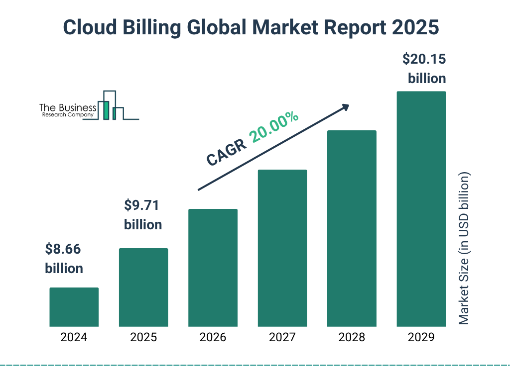 Cloud Billing Market Size and growth rate 2025 to 2029: Graph