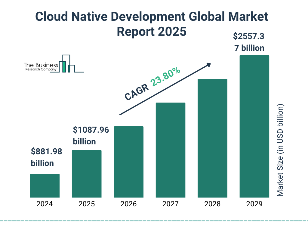 Cloud Native Development Market Size and growth rate 2025 to 2029: Graph