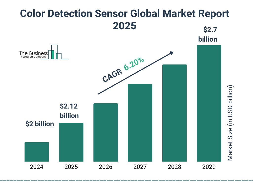 Color Detection Sensor Market Size and growth rate 2025 to 2029: Graph