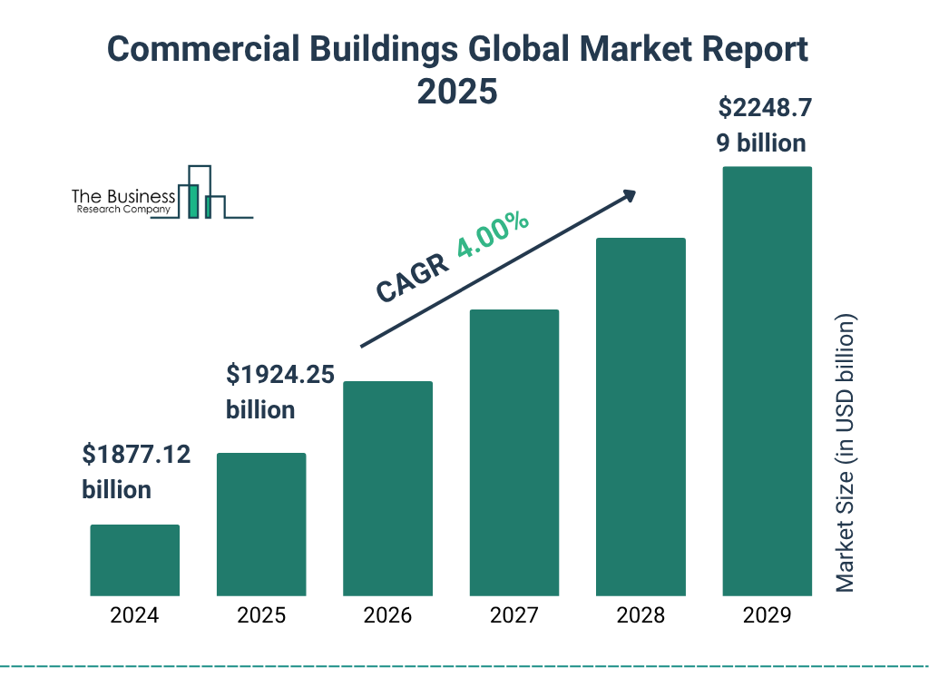 Commercial Buildings Market Size and growth rate 2025 to 2029: Graph