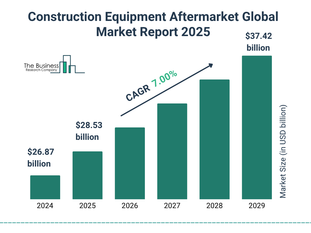 Construction Equipment Aftermarket Market Size and growth rate 2025 to 2029: Graph