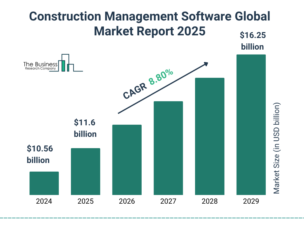 Construction Management Software Market Size and growth rate 2025 to 2029: Graph