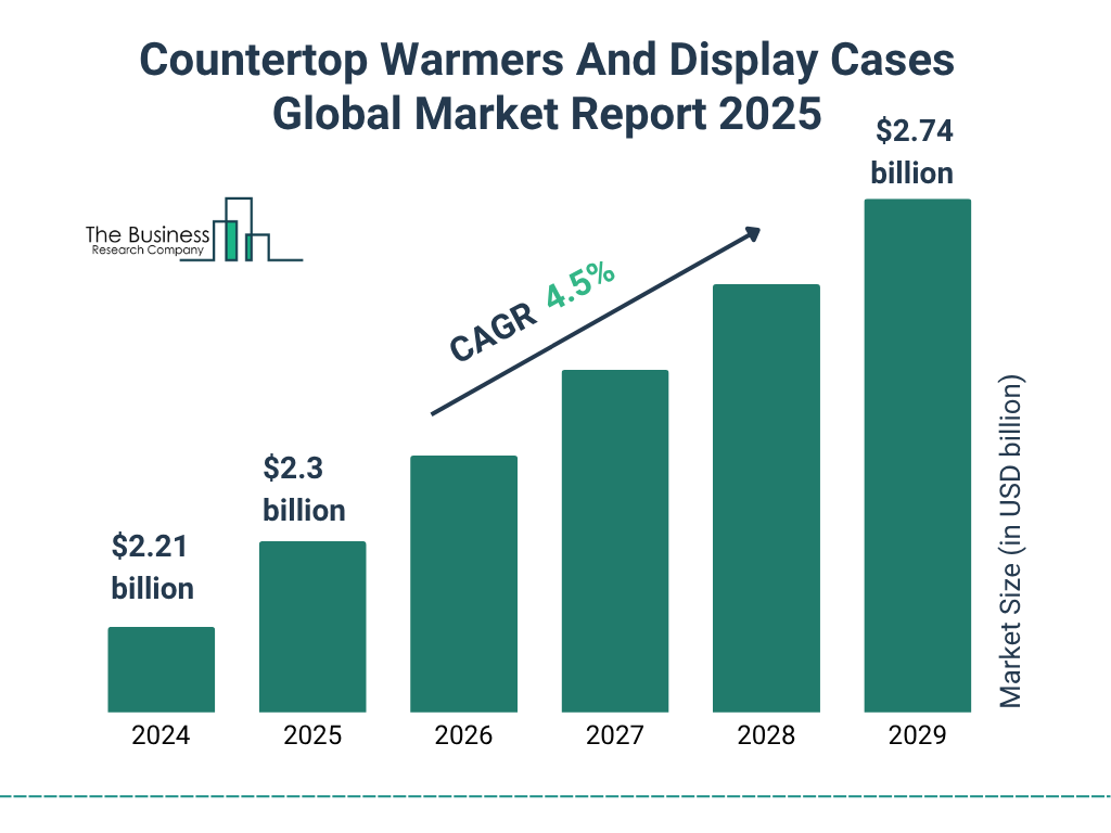 Countertop Warmers And Display Cases Market Size and growth rate 2025 to 2029: Graph