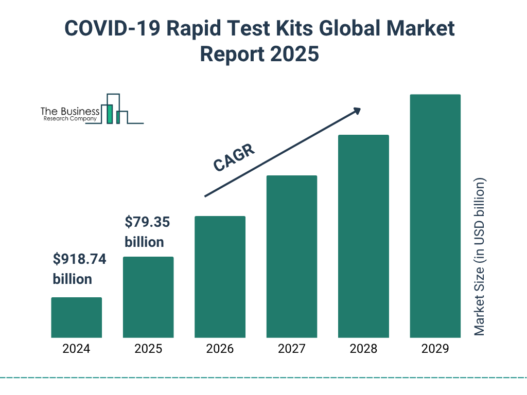 COVID-19 Rapid Test Kits Market Size and growth rate 2025 to 2029: Graph