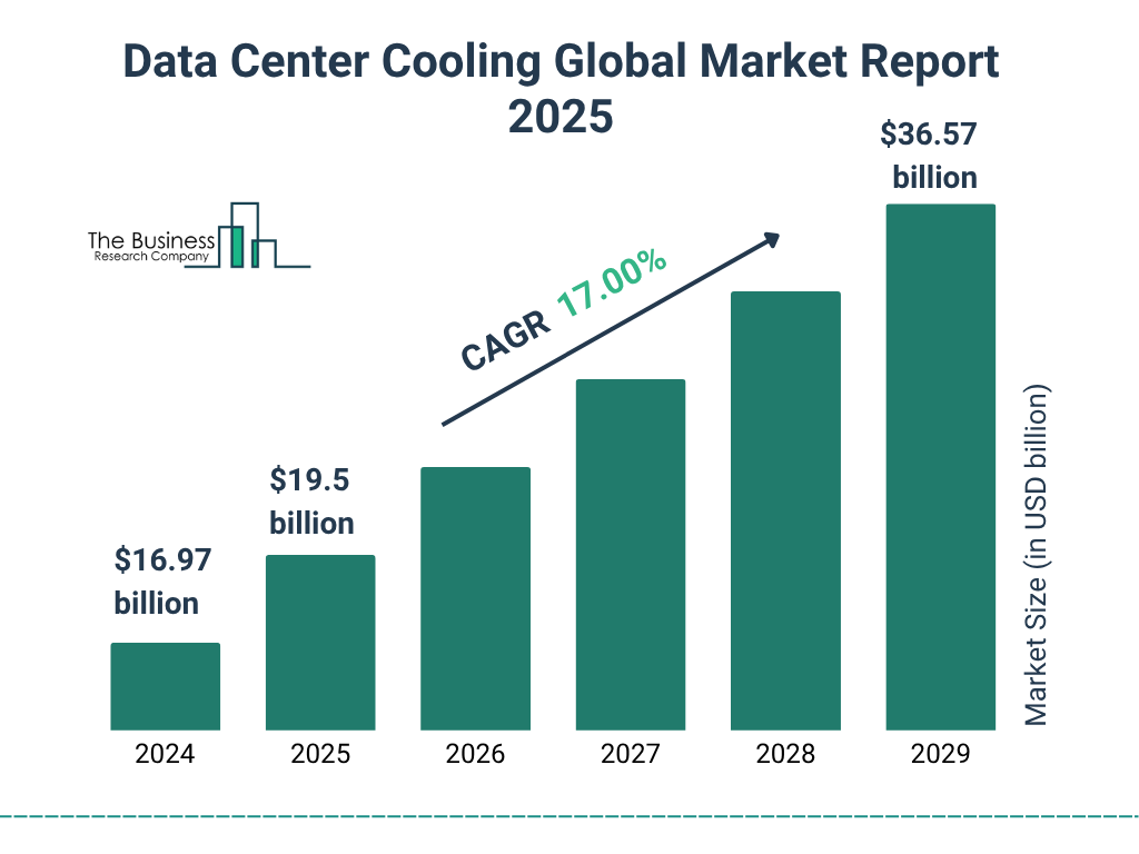 Data Center Cooling Market Size and growth rate 2025 to 2029: Graph