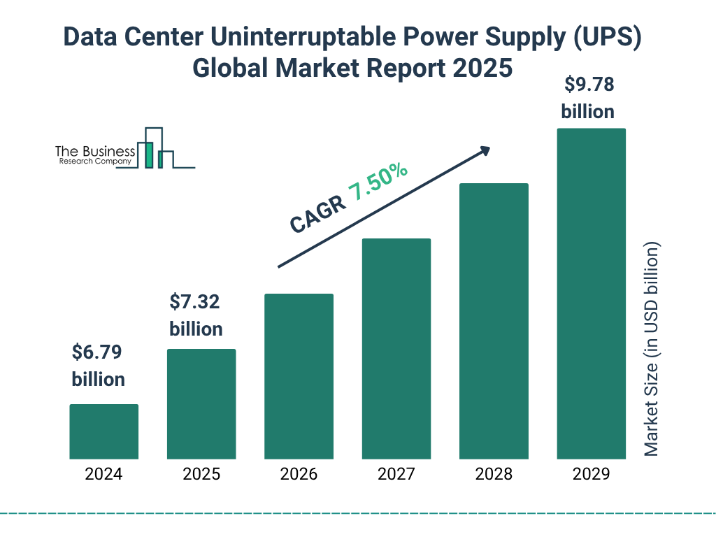 Data Center Uninterruptable Power Supply (UPS) Market Size and growth rate 2025 to 2029: Graph