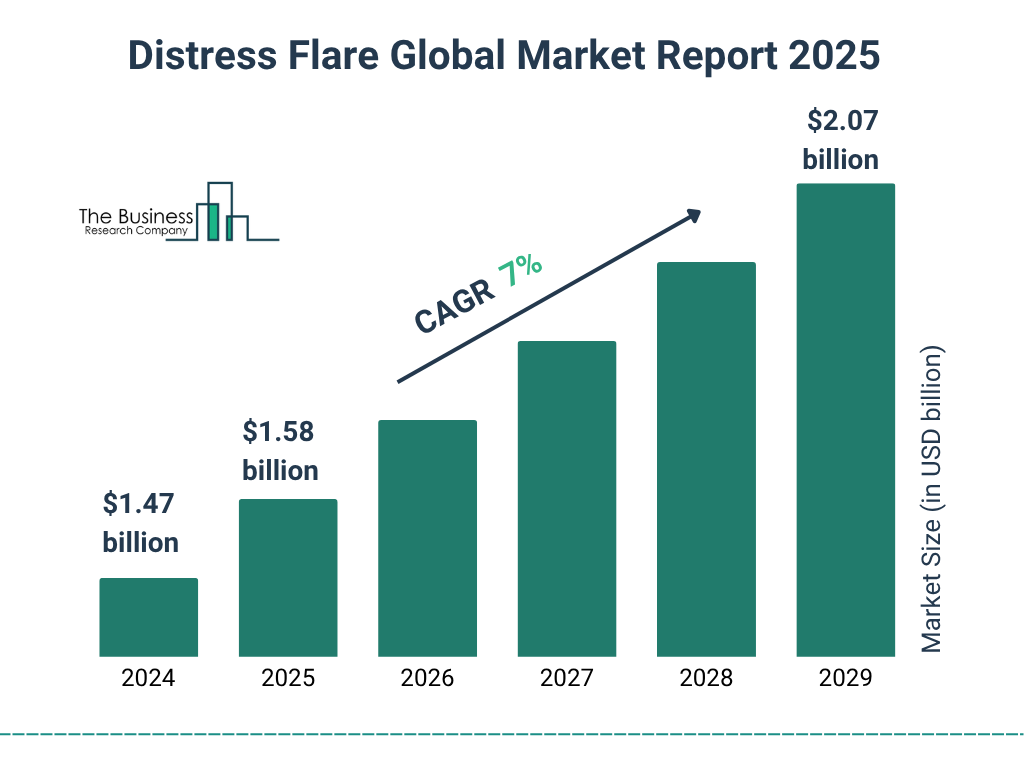 Distress Flare Market Size and growth rate 2025 to 2029: Graph