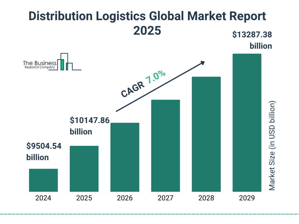 Distribution Logistics Market Size and growth rate 2025 to 2029: Graph