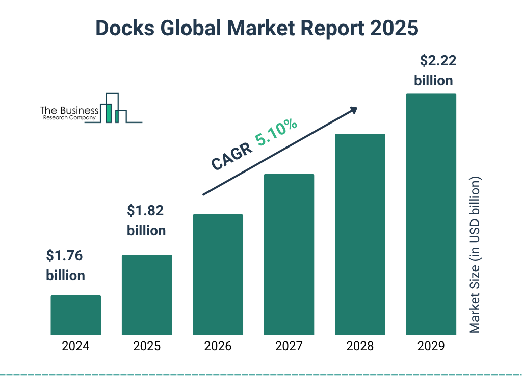 Docks Global Market Report 2025 Market Size and growth rate 2025 to 2029: Graph