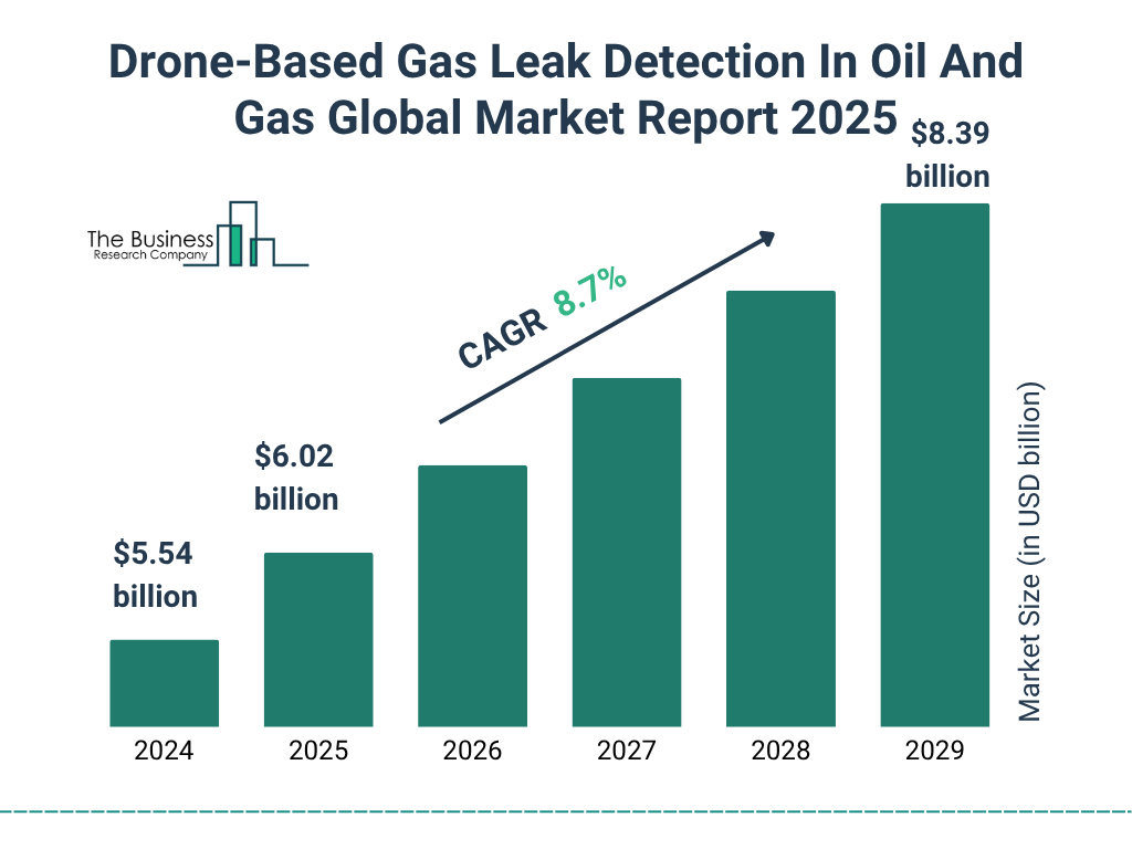 Drone-Based Gas Leak Detection In Oil And Gas Market Size and growth rate 2025 to 2029: Graph