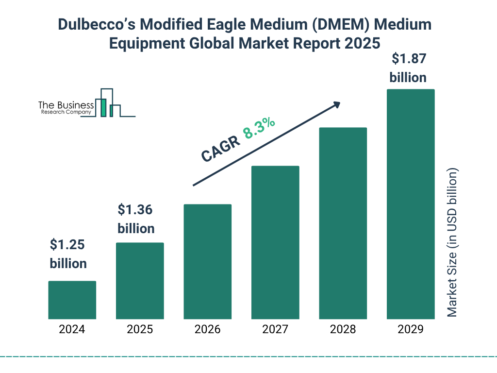 Dulbecco’s Modified Eagle Medium (DMEM) Medium Equipment Market Size and growth rate 2025 to 2029: Graph