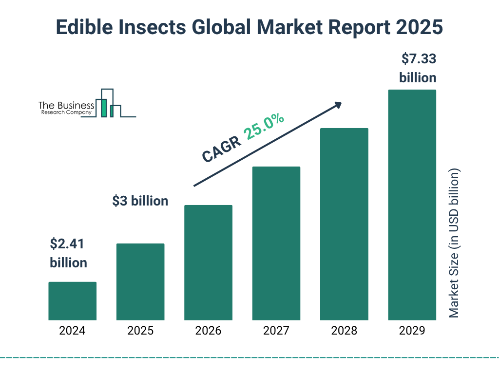 Edible Insects Market Size and growth rate 2025 to 2029: Graph