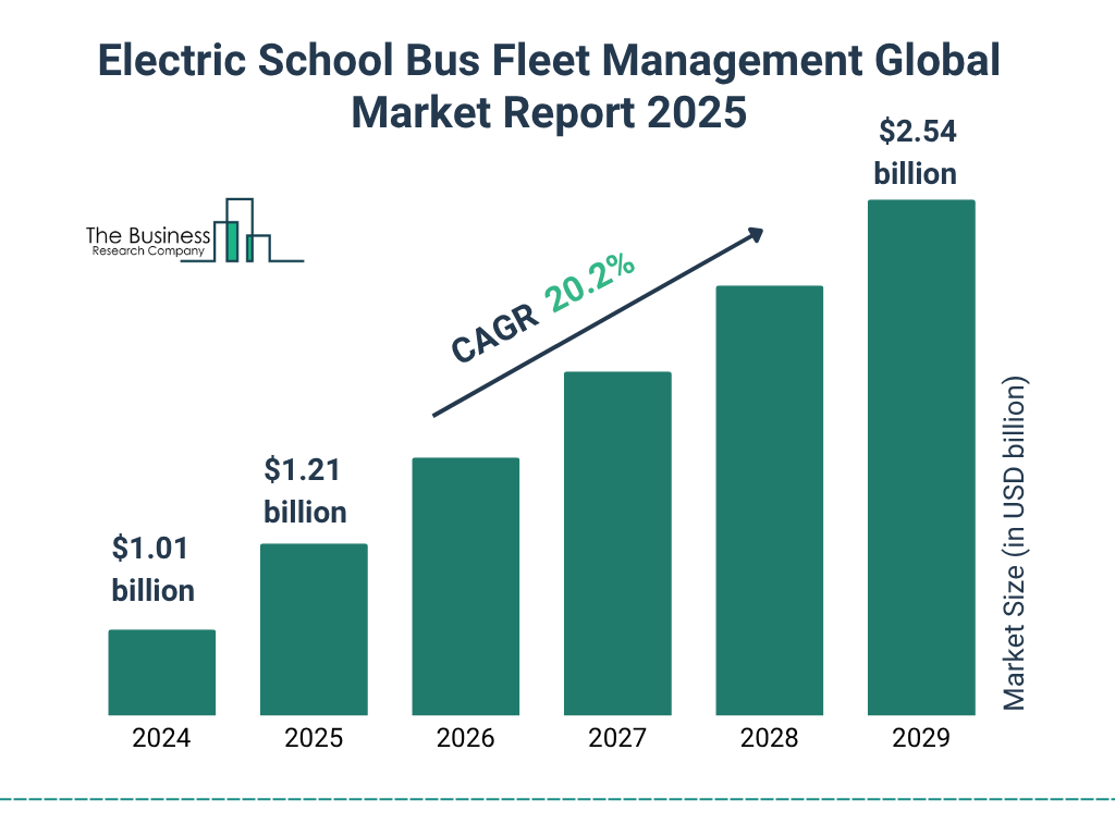 Electric School Bus Fleet Management Global Market  Report 2025 Market Size and growth rate 2025 to 2029: Graph