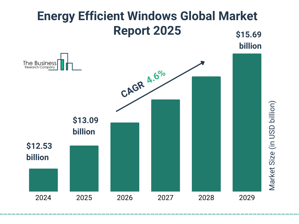Energy Efficient Windows Market Size and growth rate 2025 to 2029: Graph