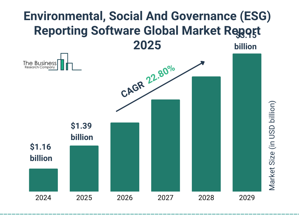 Environmental, Social And Governance (ESG) Reporting Software Market Size and growth rate 2025 to 2029: Graph