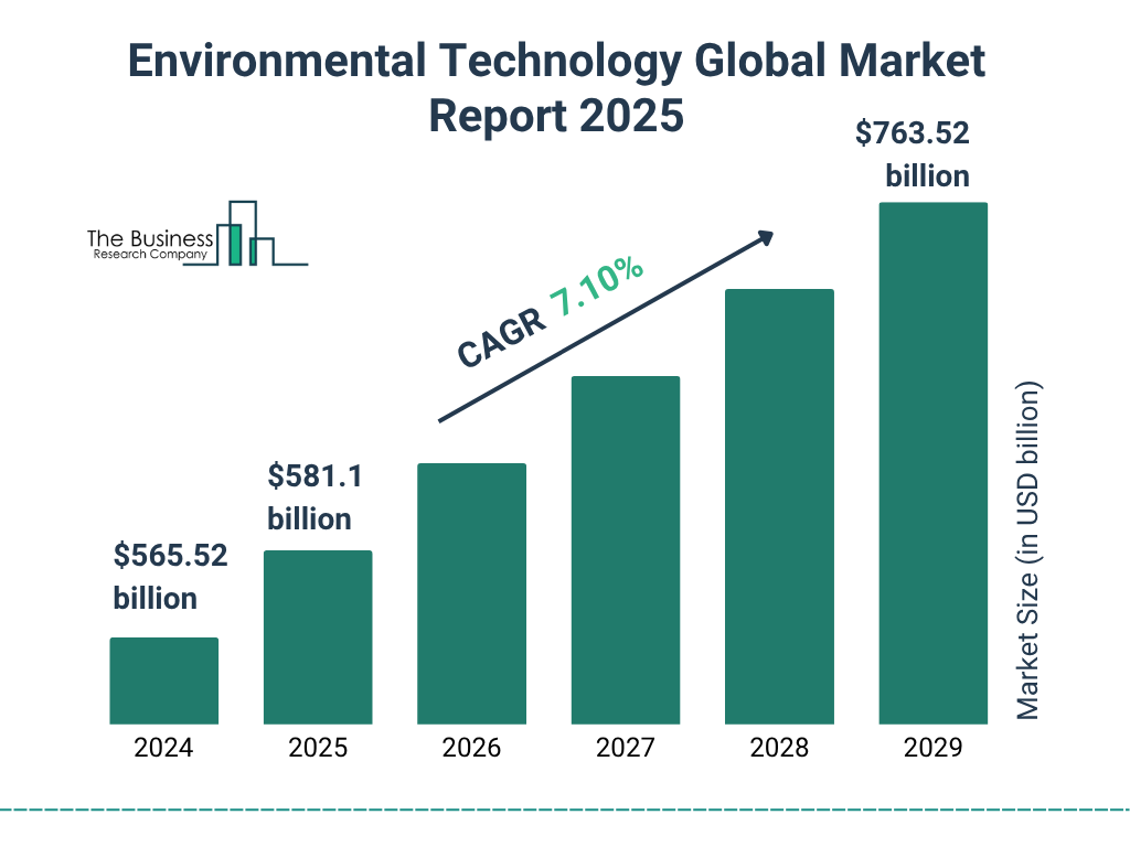 Environmental Technology Market Size and growth rate 2025 to 2029: Graph