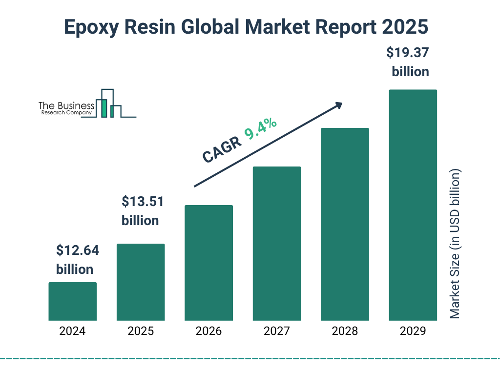 Epoxy Resin Market Size and growth rate 2025 to 2029: Graph